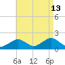 Muskeget Island tide chart for Tuesday, August 13, 2024