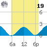 Muskeget Island tide chart for Monday, August 19, 2024