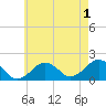 Muskeget Island tide chart for Thursday, August 1, 2024