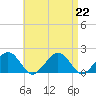 Muskeget Island tide chart for Thursday, August 22, 2024