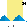 Muskeget Island tide chart for Saturday, August 24, 2024