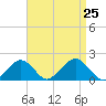 Muskeget Island tide chart for Sunday, August 25, 2024