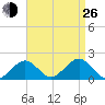 Muskeget Island tide chart for Monday, August 26, 2024