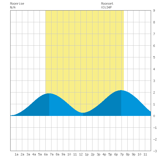 Muskeget Island tide chart for Tuesday, August 27, 2024