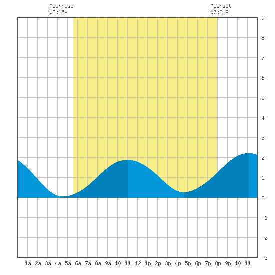 Muskeget Island tide chart for Friday, August 2, 2024