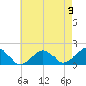 Muskeget Island tide chart for Saturday, August 3, 2024