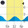 Muskeget Island tide chart for Sunday, August 4, 2024