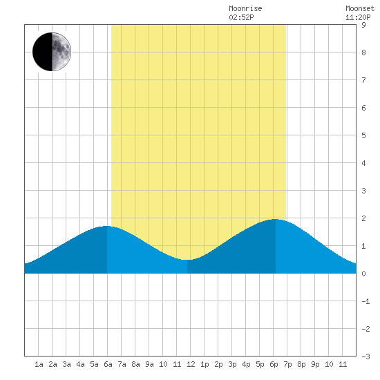 Muskeget Island tide chart for Wednesday, September 11, 2024