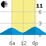 Muskeget Island tide chart for Wednesday, September 11, 2024
