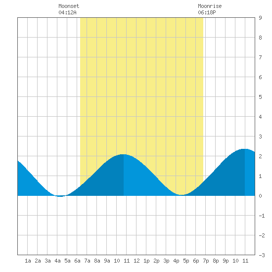 Muskeget Island tide chart for Monday, September 16, 2024