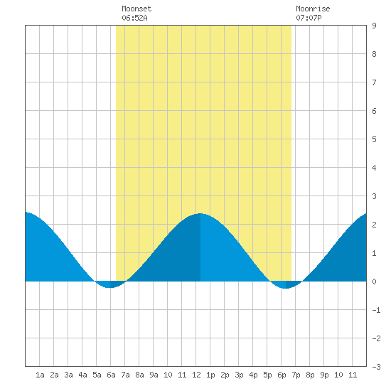 Muskeget Island tide chart for Wednesday, September 18, 2024