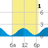 Muskeget Island tide chart for Sunday, September 1, 2024