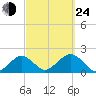 Muskeget Island tide chart for Tuesday, September 24, 2024