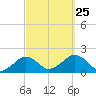 Muskeget Island tide chart for Wednesday, September 25, 2024