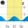 Muskeget Island tide chart for Monday, September 2, 2024