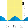 Muskeget Island tide chart for Tuesday, September 3, 2024