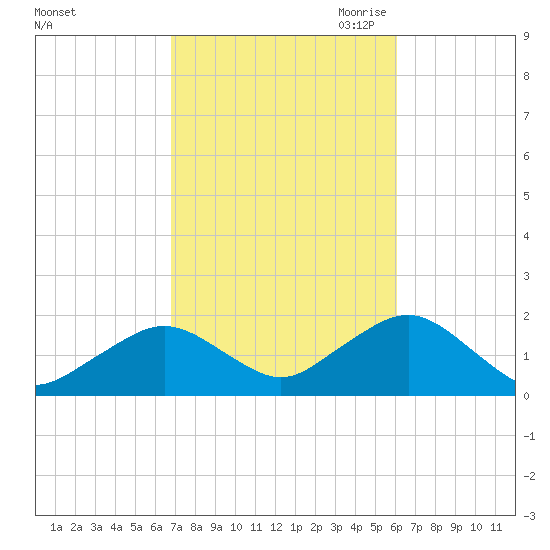 Muskeget Island tide chart for Friday, October 11, 2024