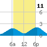 Muskeget Island tide chart for Friday, October 11, 2024