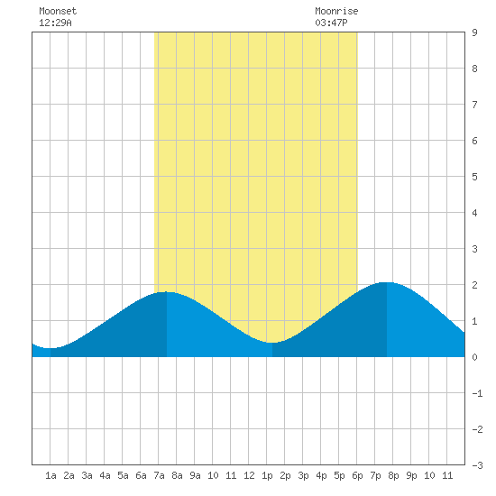 Muskeget Island tide chart for Saturday, October 12, 2024
