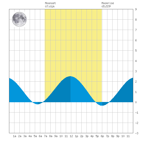 Muskeget Island tide chart for Thursday, October 17, 2024