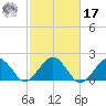 Muskeget Island tide chart for Thursday, October 17, 2024