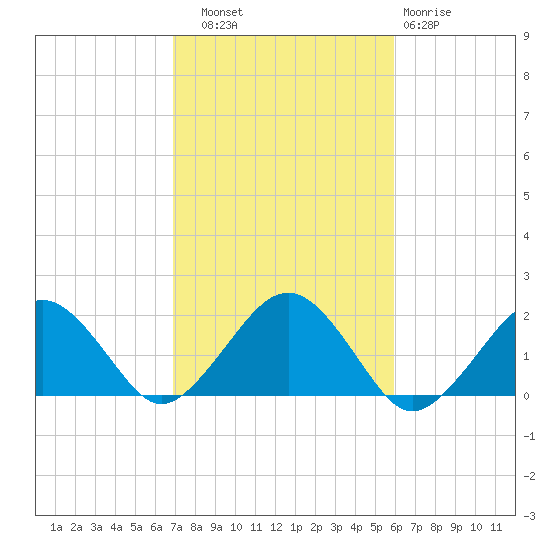 Muskeget Island tide chart for Friday, October 18, 2024