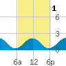 Muskeget Island tide chart for Tuesday, October 1, 2024