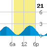 Muskeget Island tide chart for Monday, October 21, 2024