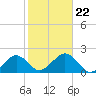 Muskeget Island tide chart for Tuesday, October 22, 2024