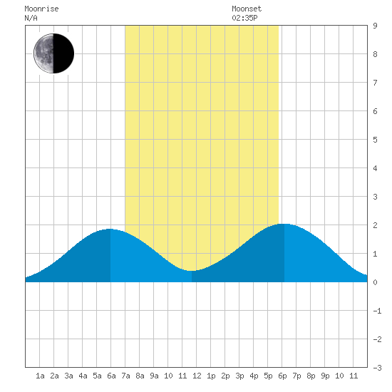 Muskeget Island tide chart for Thursday, October 24, 2024
