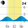 Muskeget Island tide chart for Thursday, October 24, 2024