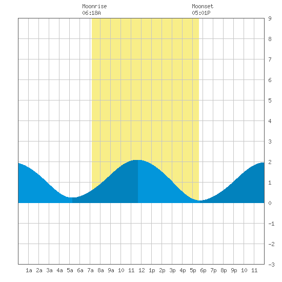 Muskeget Island tide chart for Thursday, October 31, 2024