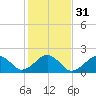 Muskeget Island tide chart for Thursday, October 31, 2024