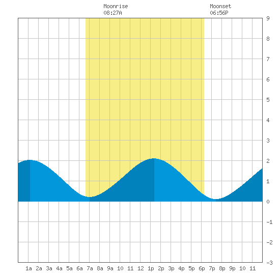 Muskeget Island tide chart for Friday, October 4, 2024