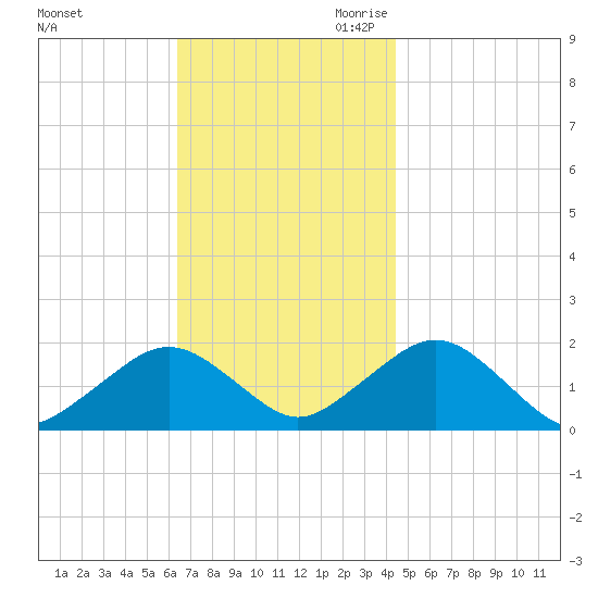 Muskeget Island tide chart for Sunday, November 10, 2024