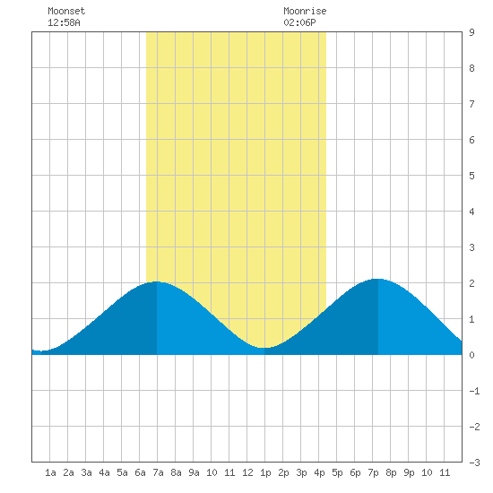 Muskeget Island tide chart for Monday, November 11, 2024
