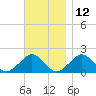 Muskeget Island tide chart for Tuesday, November 12, 2024