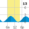 Muskeget Island tide chart for Wednesday, November 13, 2024