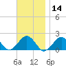 Muskeget Island tide chart for Thursday, November 14, 2024