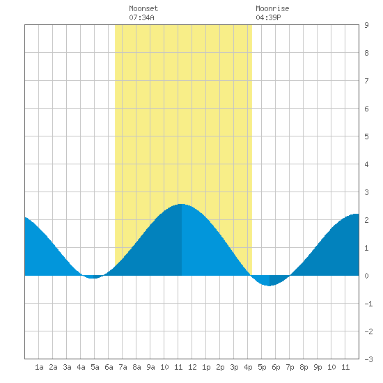Muskeget Island tide chart for Saturday, November 16, 2024