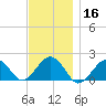Muskeget Island tide chart for Saturday, November 16, 2024
