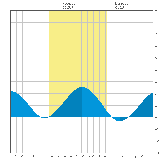 Muskeget Island tide chart for Sunday, November 17, 2024