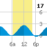 Muskeget Island tide chart for Sunday, November 17, 2024