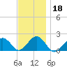 Muskeget Island tide chart for Monday, November 18, 2024