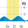 Muskeget Island tide chart for Thursday, November 21, 2024
