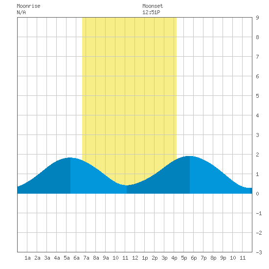 Muskeget Island tide chart for Saturday, November 23, 2024