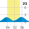 Muskeget Island tide chart for Saturday, November 23, 2024