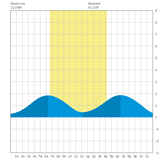 Muskeget Island tide chart for Sunday, November 24, 2024