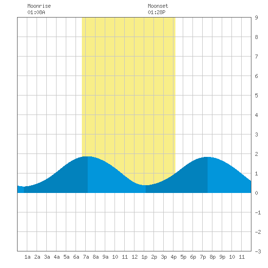 Muskeget Island tide chart for Monday, November 25, 2024