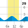 Muskeget Island tide chart for Friday, November 29, 2024